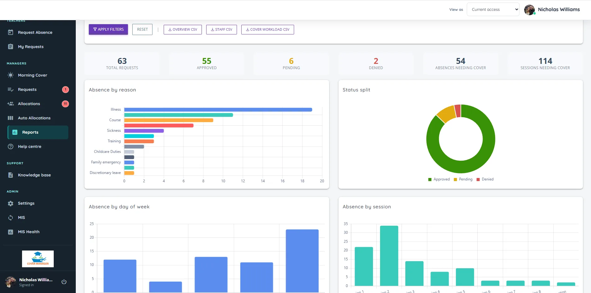 Cover Manager reports showing absence by reason, status split and absence by day and session